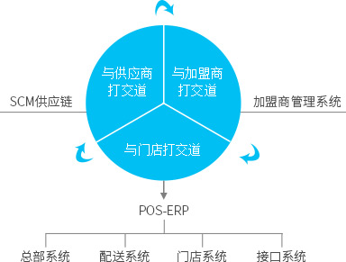 便利店，御商軟件