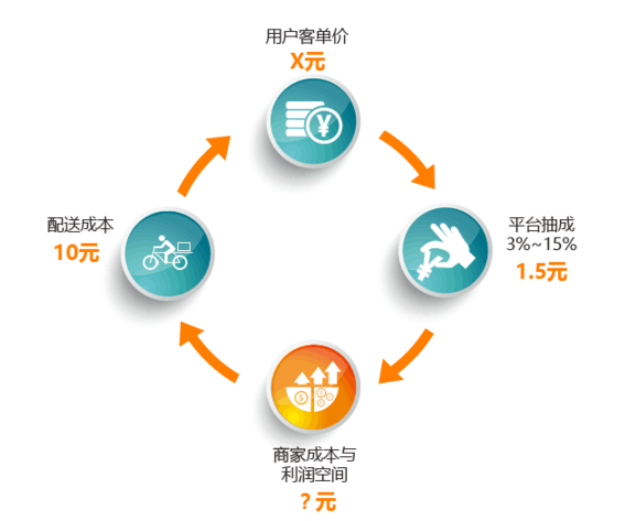 外賣平臺or自營外賣，一切不符合商業(yè)本質(zhì)的模式都是紙老虎|餐飲界