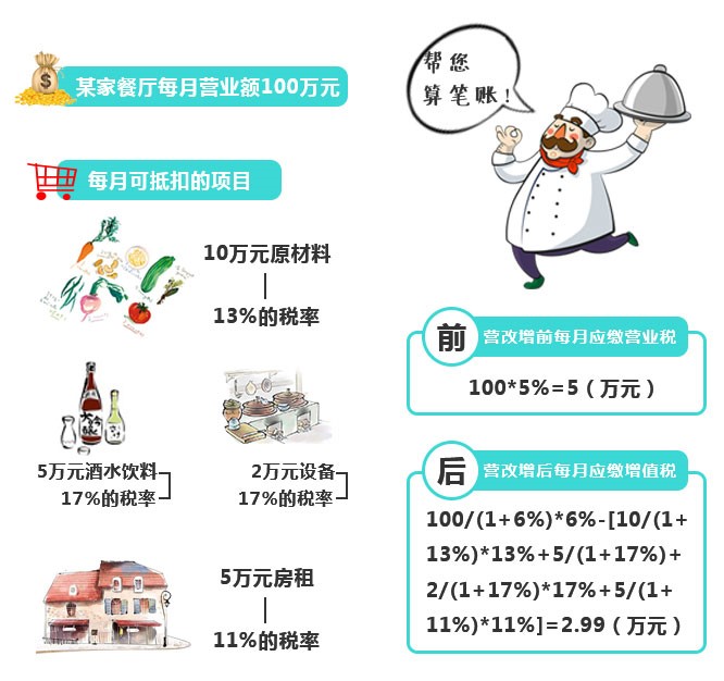 再不看就虧大了！“營改增”下，餐企做好這四點(diǎn)可減稅！