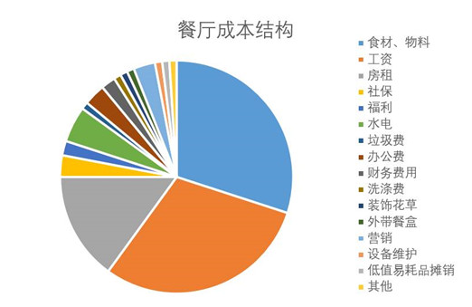 餐廳成本核算怕被蒙？看清這幾點，保你能算一筆清楚賬|餐飲界