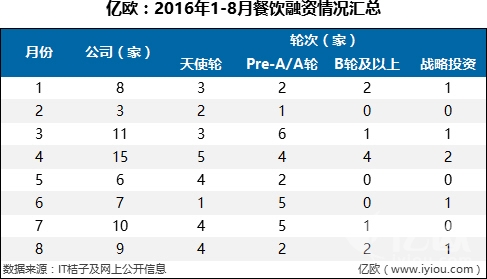 7件大事，36家融資B輪及以上企業(yè)，撐起整個餐飲寒冬|餐飲界