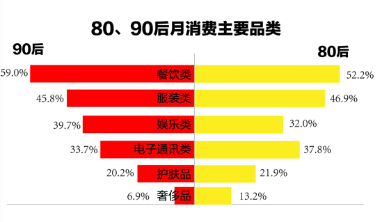 1.7億90后，59%的消費都在餐飲...機遇在哪兒？