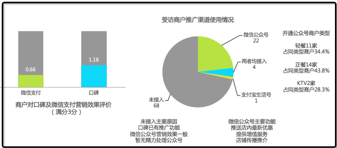 艾瑞報告：微信公眾號營銷效果受質疑滿意度僅為口碑平臺的一半