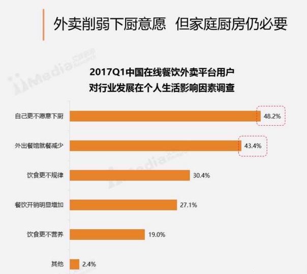 周末訂餐高于工作日30%，“家庭餐”場景將成外賣新藍(lán)海？