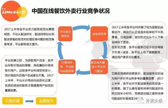 2017上半年外賣大數(shù)據(jù)：2018年外賣用戶達(dá)到3.46億 ！