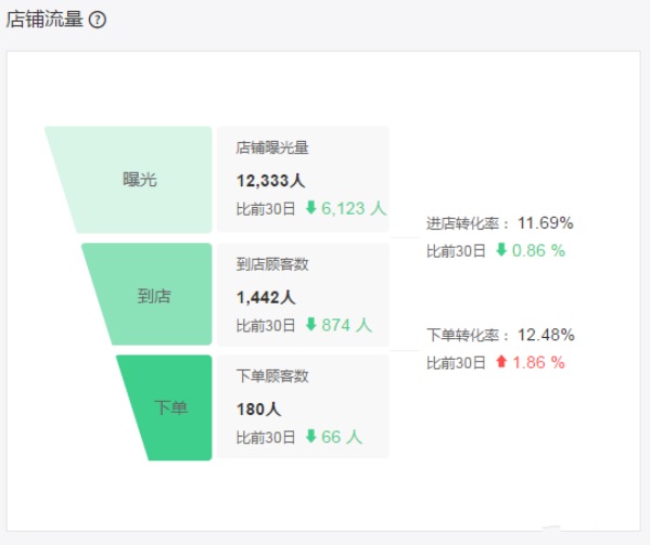 老店沒訂單？詳解影響外賣訂單增長的12大因素