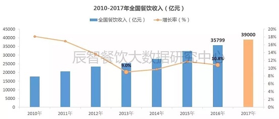 2017消費數(shù)據(jù)大盤點，展望2018年餐飲發(fā)展10大趨勢