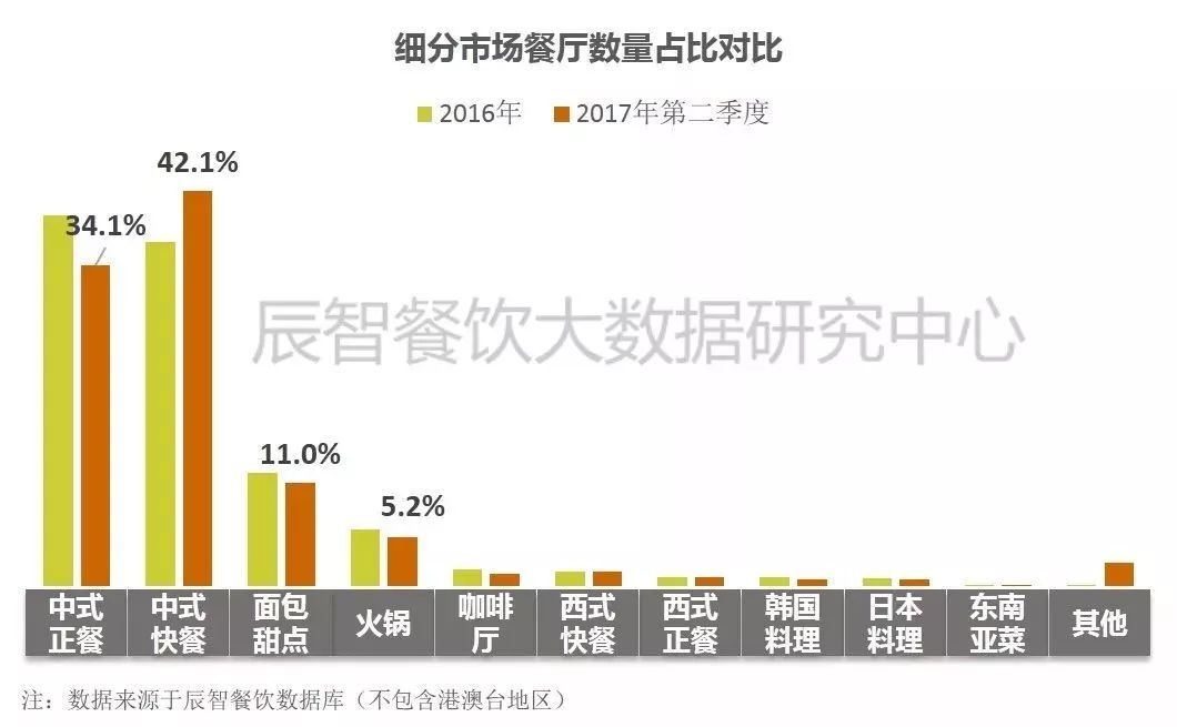 在中餐市場(chǎng)中占比33.2%、全國(guó)門店超70萬家的小吃品類該怎么玩？ | 大數(shù)據(jù)