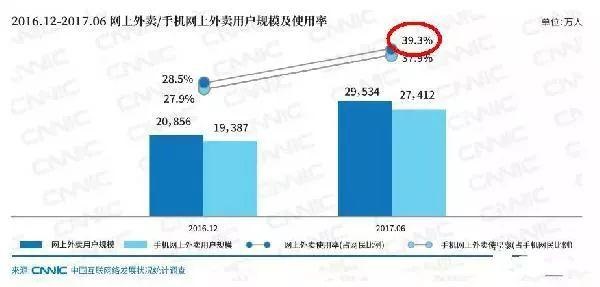 近四成網(wǎng)民都在點(diǎn)外賣，商家該如何選擇？