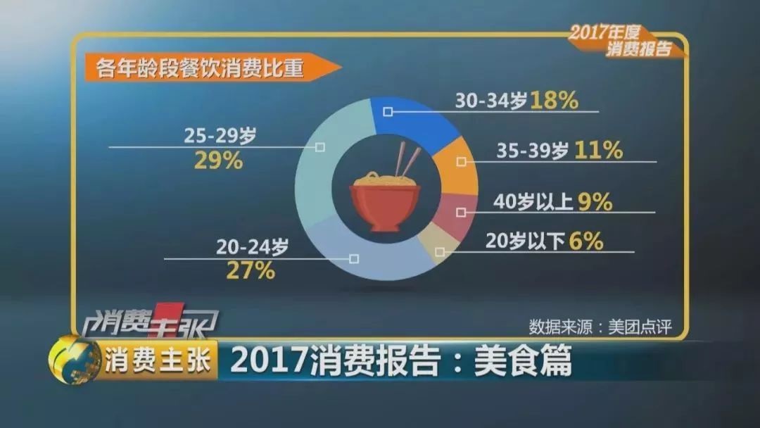 2017美食消費報告：90后成消費主體、消費者最愛小龍蝦、6成消費者習(xí)慣吃宵夜