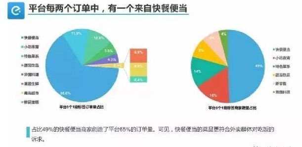 外賣單量少、不掙錢怎么破？關(guān)鍵在于保量和保利潤！