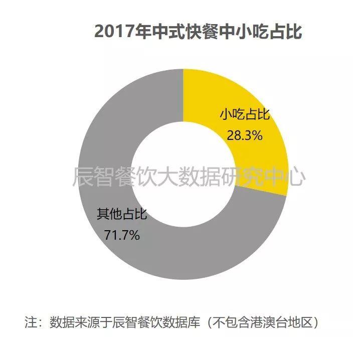 2018中國小吃產(chǎn)業(yè)餐飲大數(shù)據(jù)研究報告