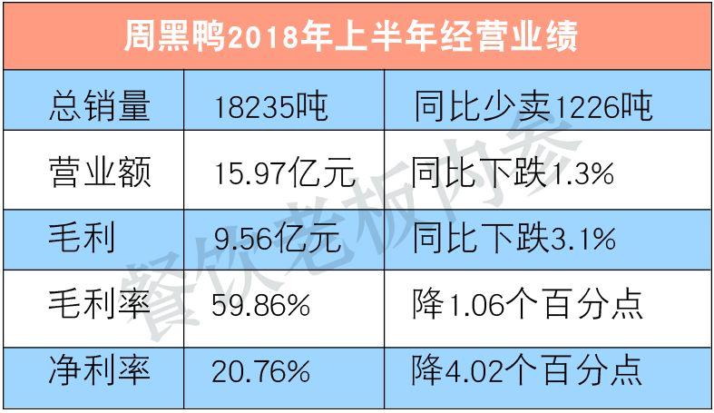 半年少賣1200噸！周黑鴨的墻角被誰挖了？