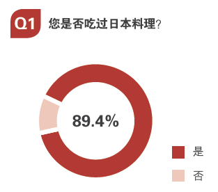 用數(shù)據(jù)告訴你，日料市場(chǎng)中有哪些運(yùn)營痛點(diǎn)？