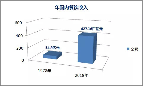 盤點2019餐飲發(fā)展的幾大常態(tài)，展望2020餐飲走向哪？｜餐見