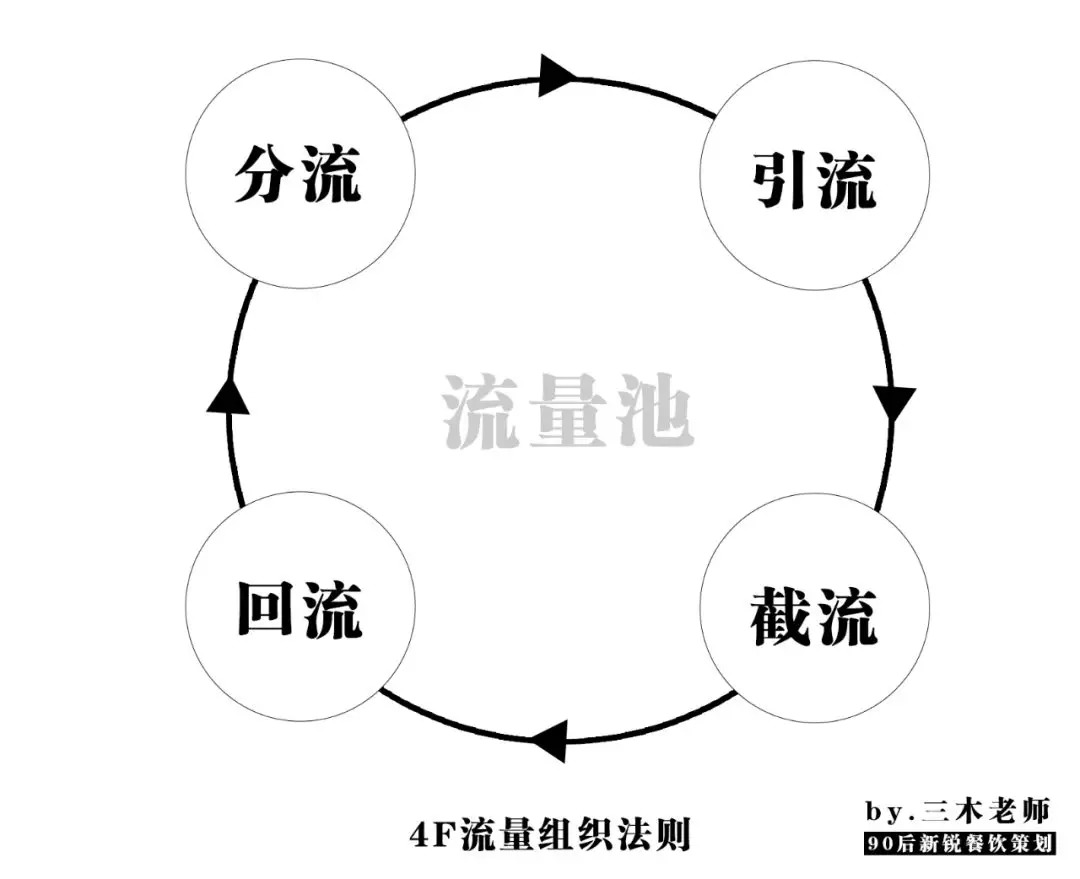 業(yè)績提升250%？餐飲人不得不學(xué)的“4F”流量組織萬能公式！