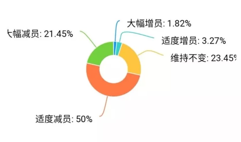 疫情重擊：廣東30%餐企收益下降超50%，宴席損失2億 | 調(diào)查報告