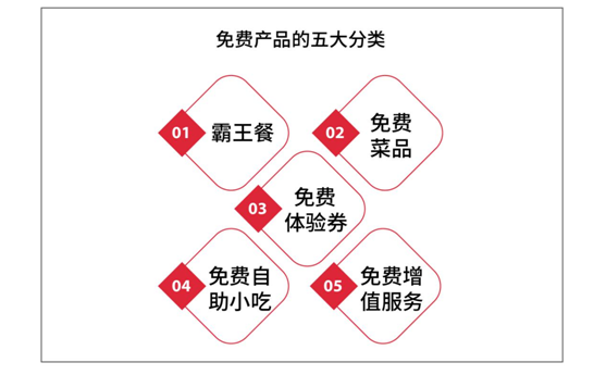 鶴九：餐廳如何設(shè)置免費產(chǎn)品？| 摘錄