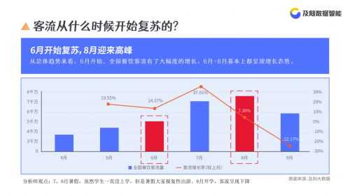 及刻大數(shù)據(jù)發(fā)布疫情后餐飲客流洞察報告：西安居北方城市之首