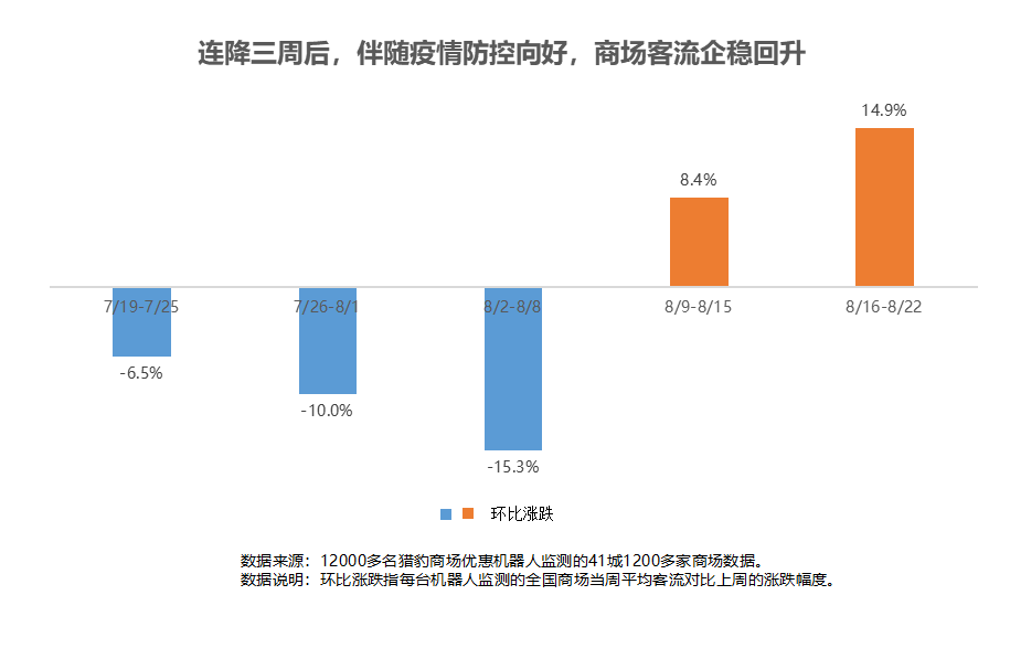 獵豹商場優(yōu)惠機器人大數(shù)據(jù)：多地解封、降級！客流曾跌超30%的商場現(xiàn)在怎樣了？