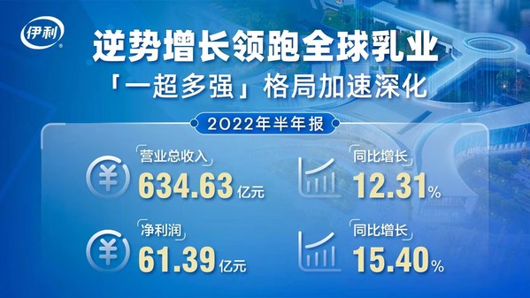 伊利上半年營收增長12.31% 凈利增長15.40%