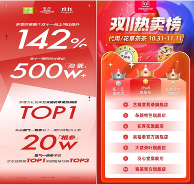 奈雪雙11銷量同比增長142%，穩(wěn)居天貓花草茶熱賣榜TOP3