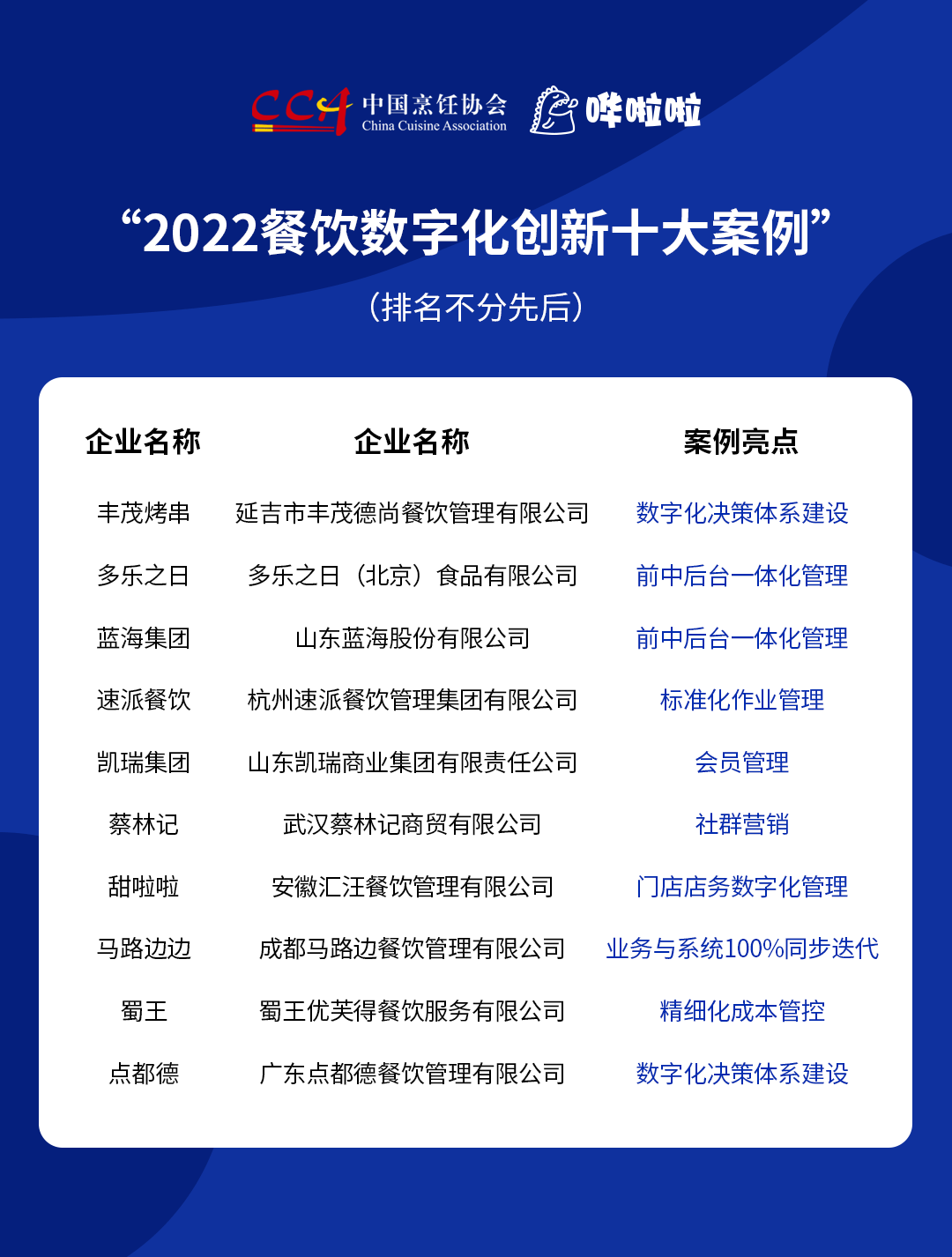 “2022餐飲數(shù)字化創(chuàng)新十大案例”發(fā)布，豐茂烤串、甜啦啦等企業(yè)入選|餐飲界