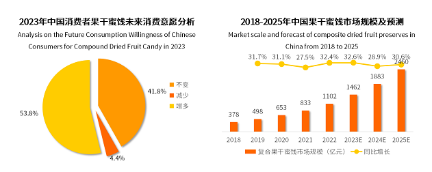 2022年果干蜜餞市場突破千億元，棗仁派成為行業(yè)新爆品|餐飲界